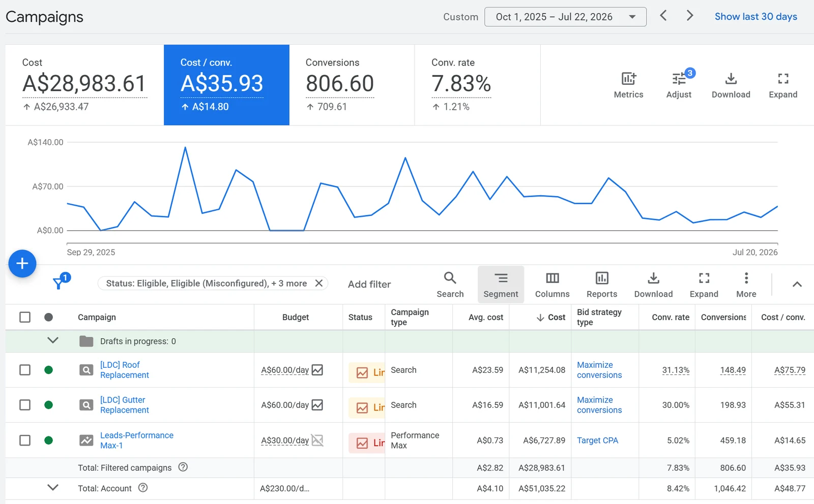 Google Ads Campaigns dashboard for a South Australian roofing and guttering account we manage, October 2025 to July 2026. Roof replacement converts at 31.13% at $75.79 per enquiry, gutter replacement at 30.00% at $55.31 per enquiry. The client is not identified.